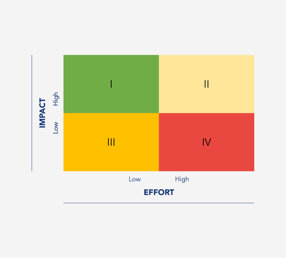 Impact/effort matrix