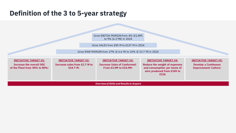 3-5 year strategy definition