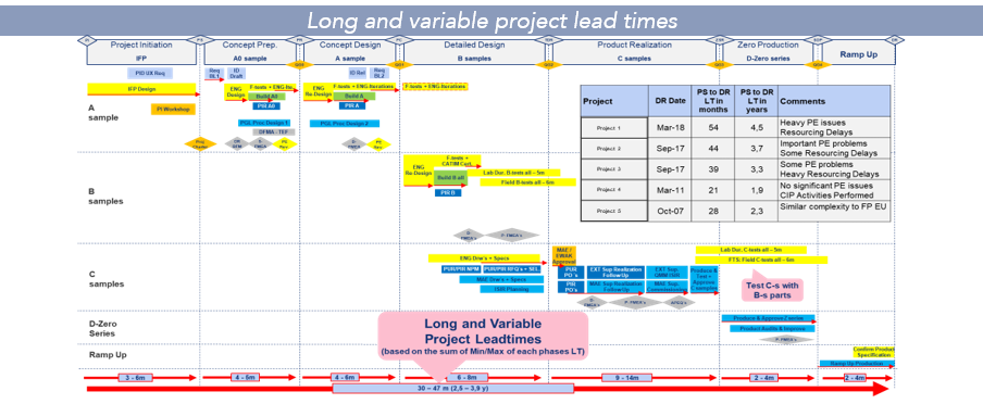 Long and variable project Lead Times